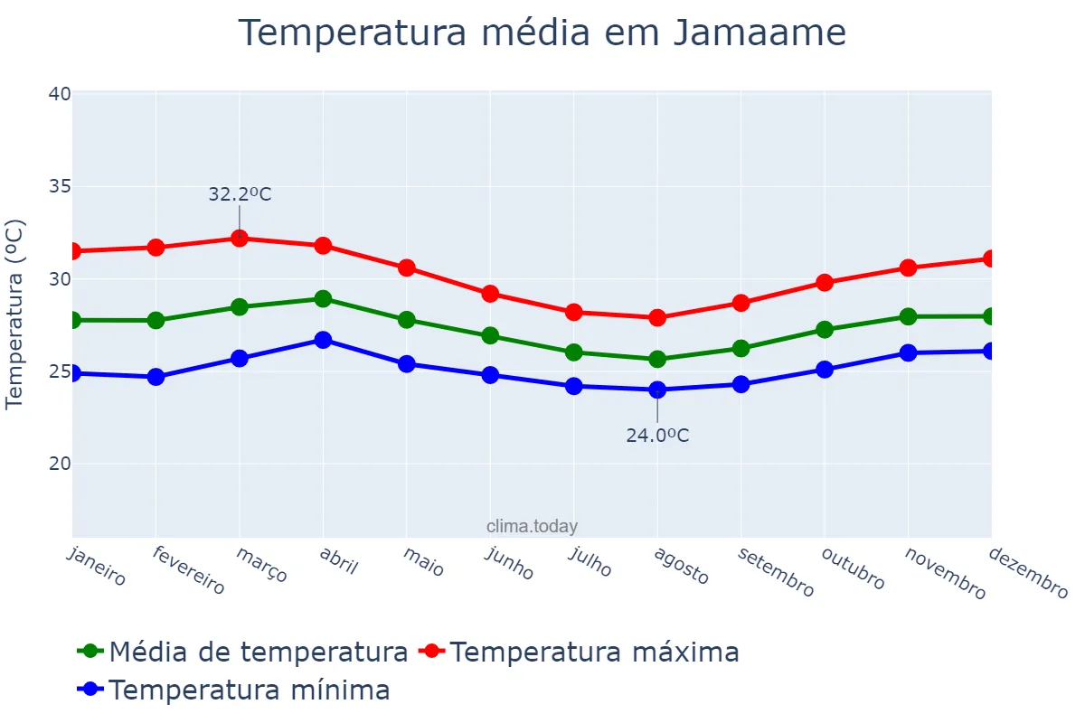 Temperatura anual em Jamaame, Jubbada Hoose, SO