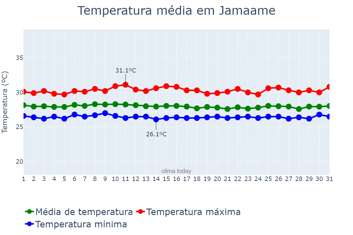 Temperatura em dezembro em Jamaame, Jubbada Hoose, SO