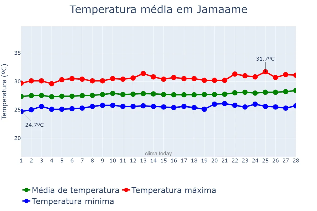 Temperatura em fevereiro em Jamaame, Jubbada Hoose, SO