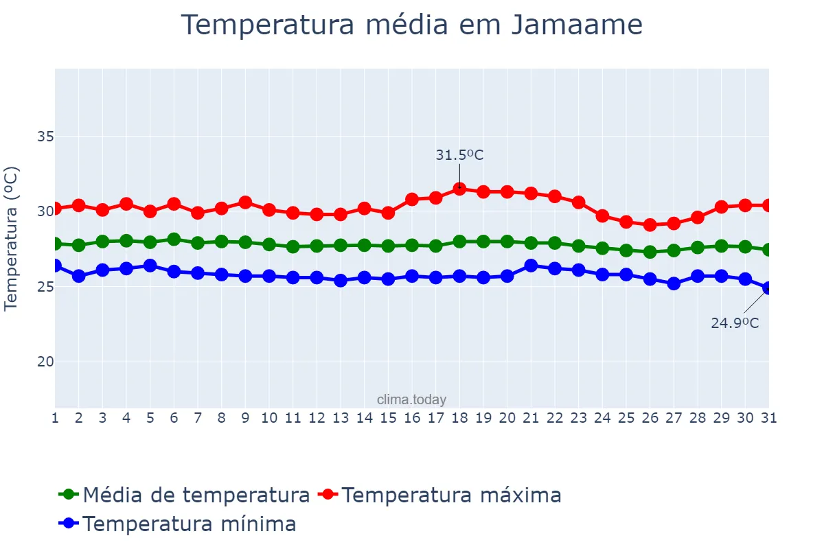 Temperatura em janeiro em Jamaame, Jubbada Hoose, SO