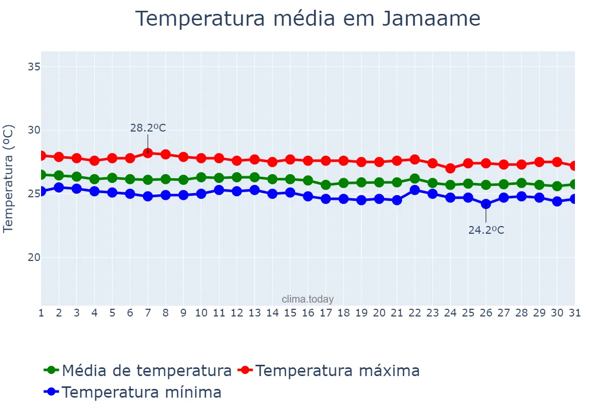 Temperatura em julho em Jamaame, Jubbada Hoose, SO