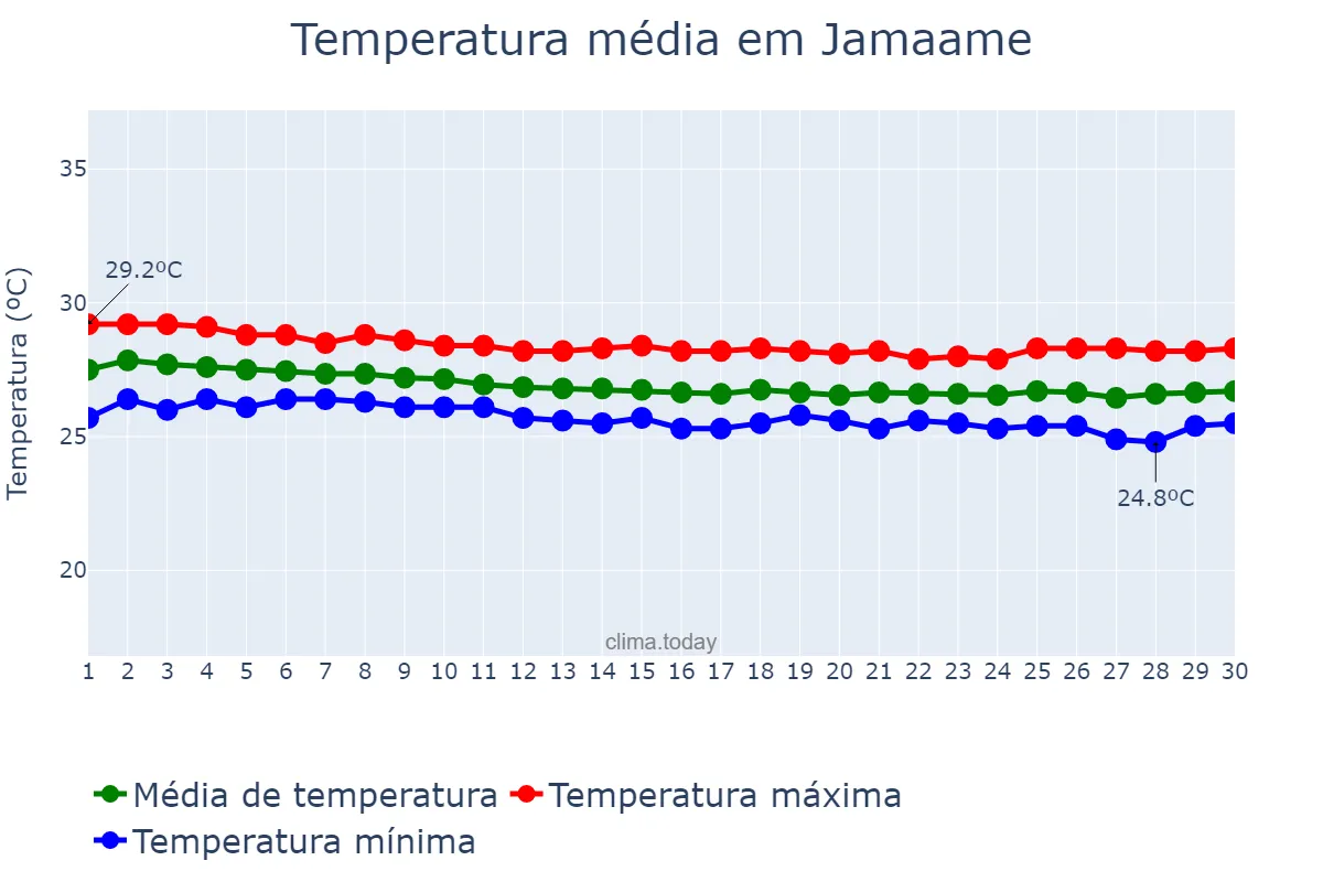 Temperatura em junho em Jamaame, Jubbada Hoose, SO