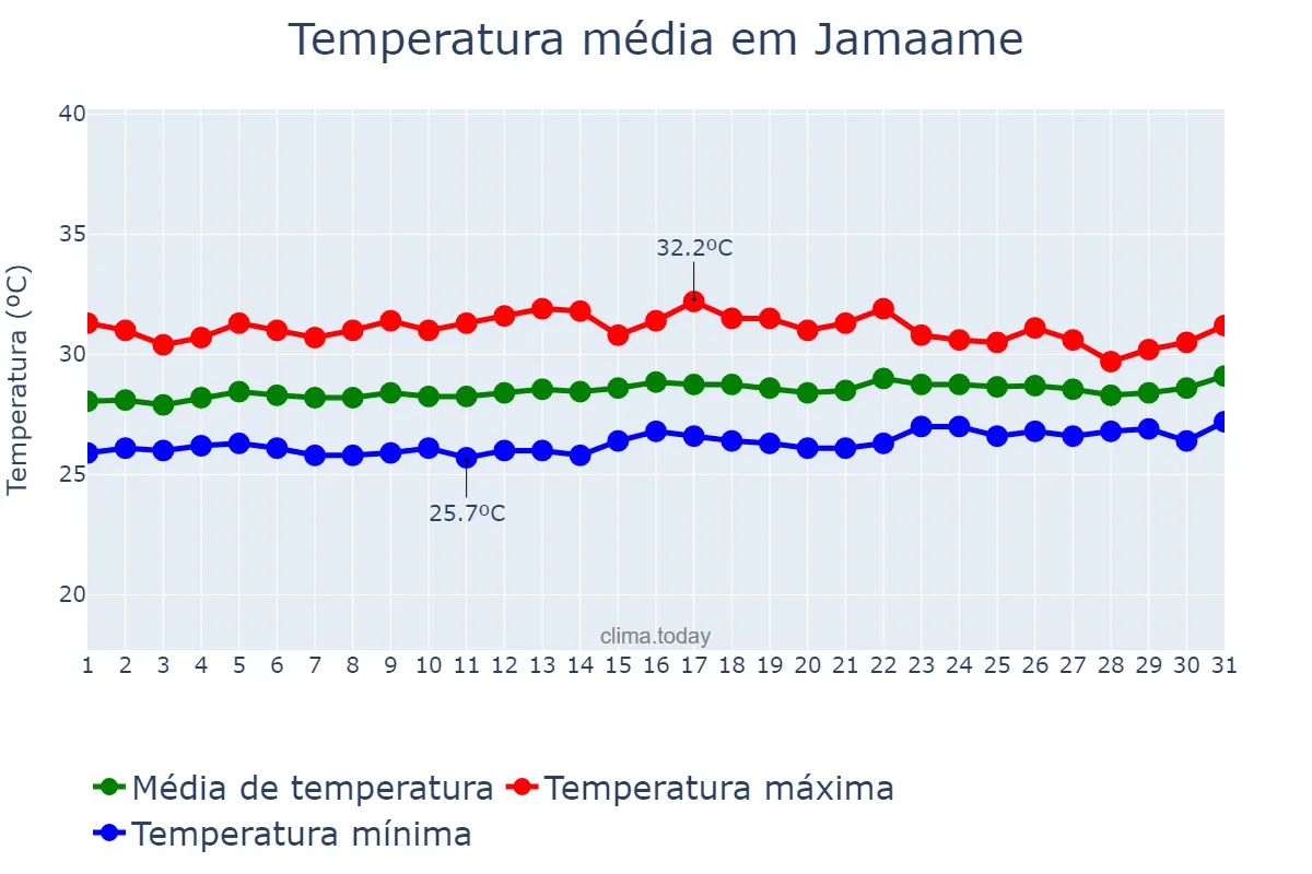 Temperatura em marco em Jamaame, Jubbada Hoose, SO