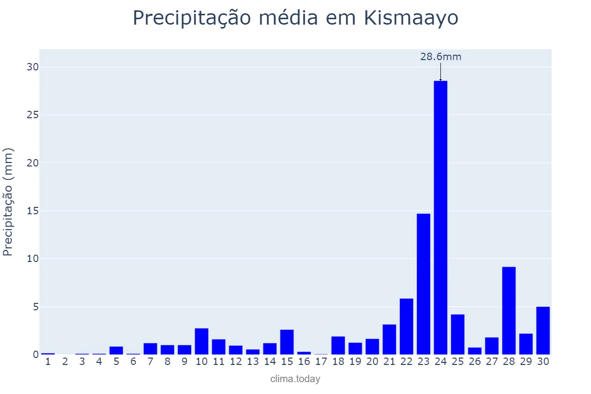 Precipitação em abril em Kismaayo, Jubbada Hoose, SO