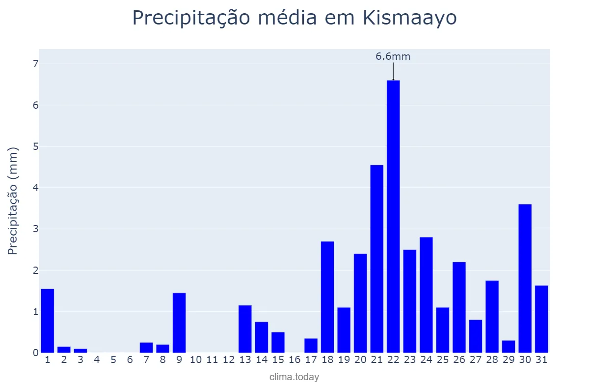 Precipitação em dezembro em Kismaayo, Jubbada Hoose, SO