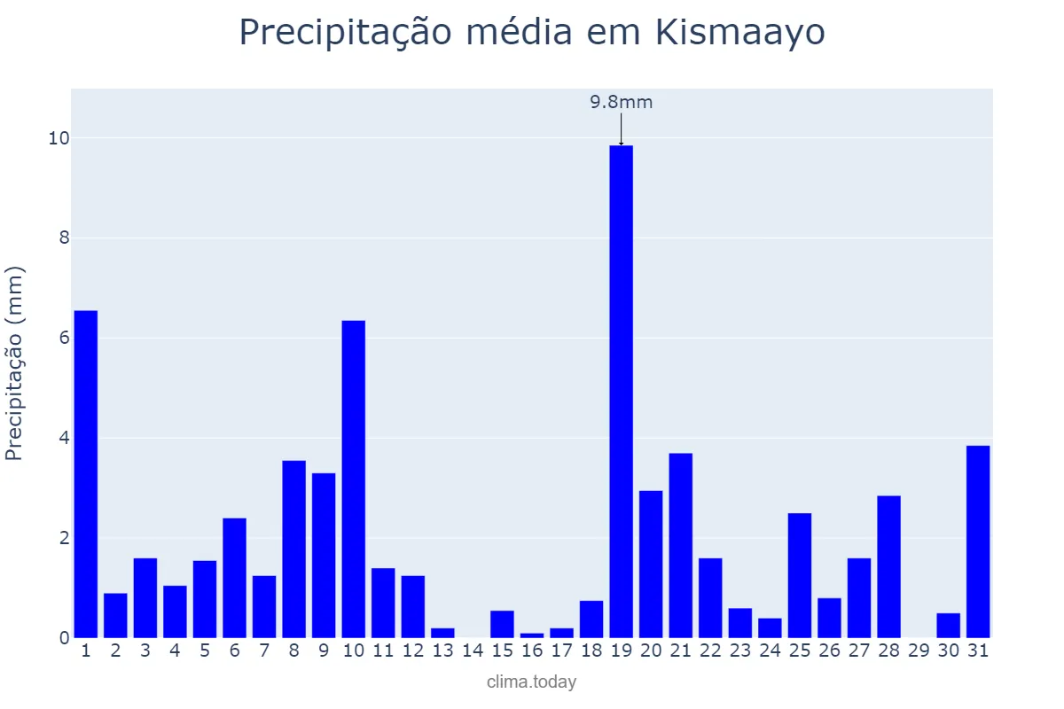 Precipitação em maio em Kismaayo, Jubbada Hoose, SO