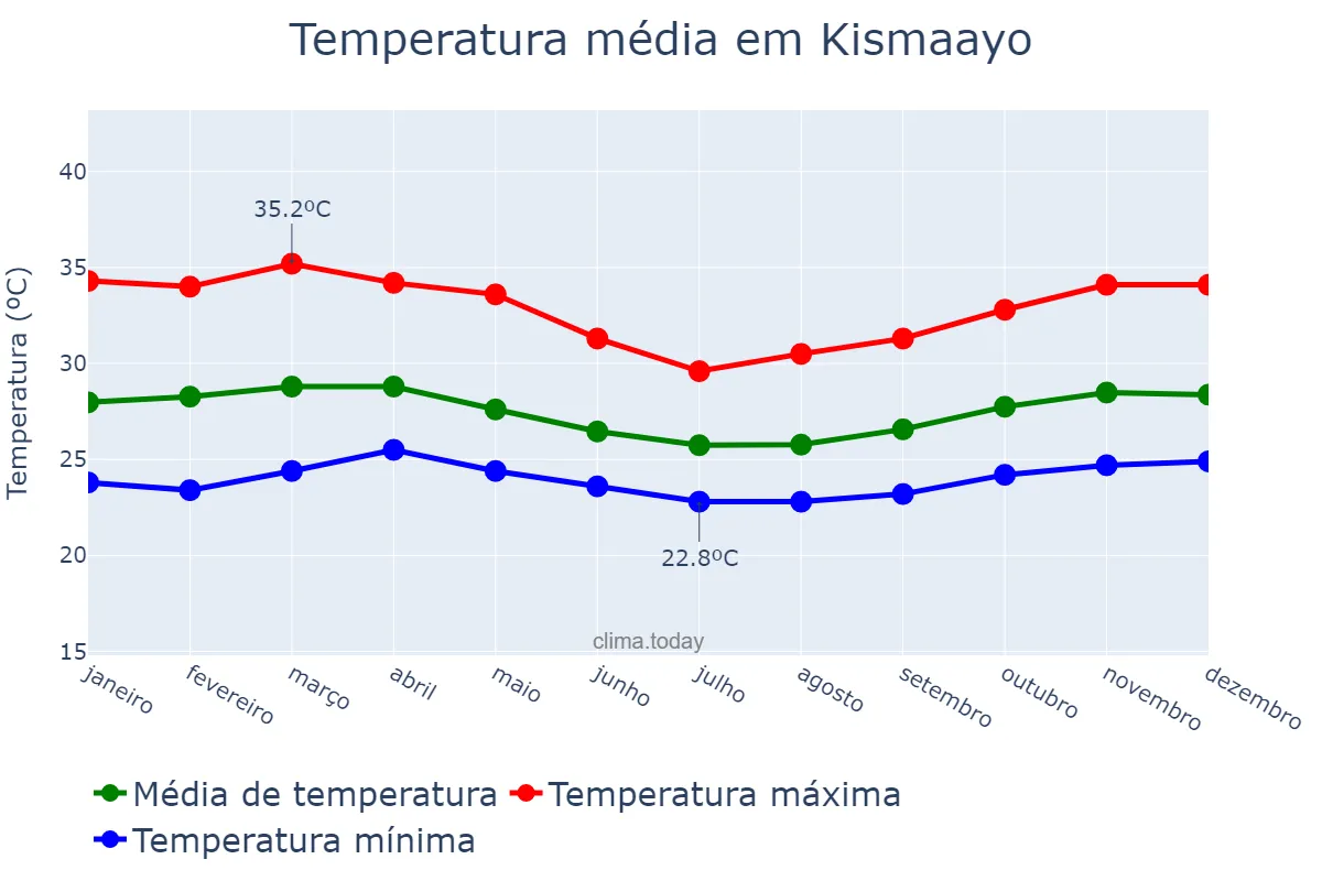 Temperatura anual em Kismaayo, Jubbada Hoose, SO