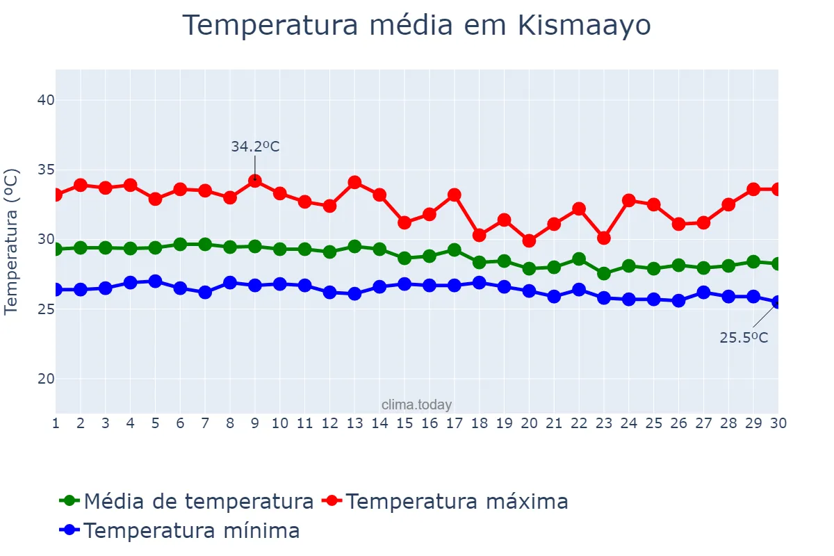 Temperatura em abril em Kismaayo, Jubbada Hoose, SO