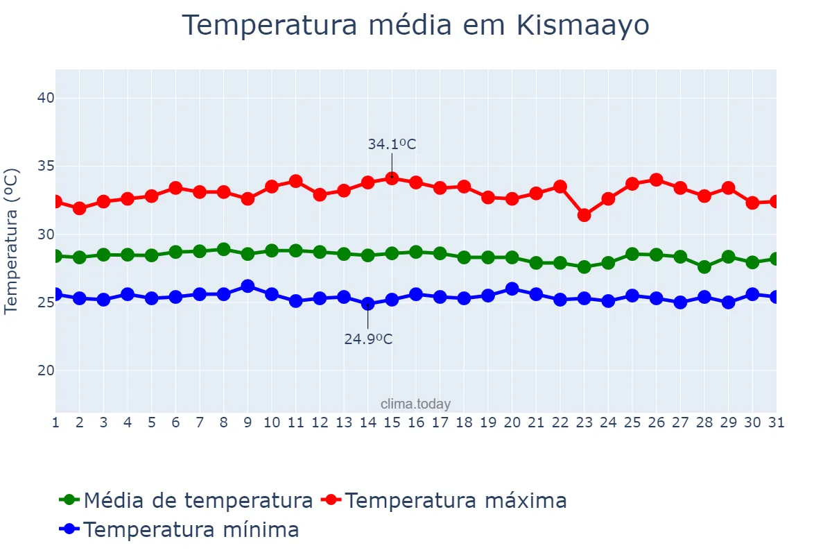 Temperatura em dezembro em Kismaayo, Jubbada Hoose, SO