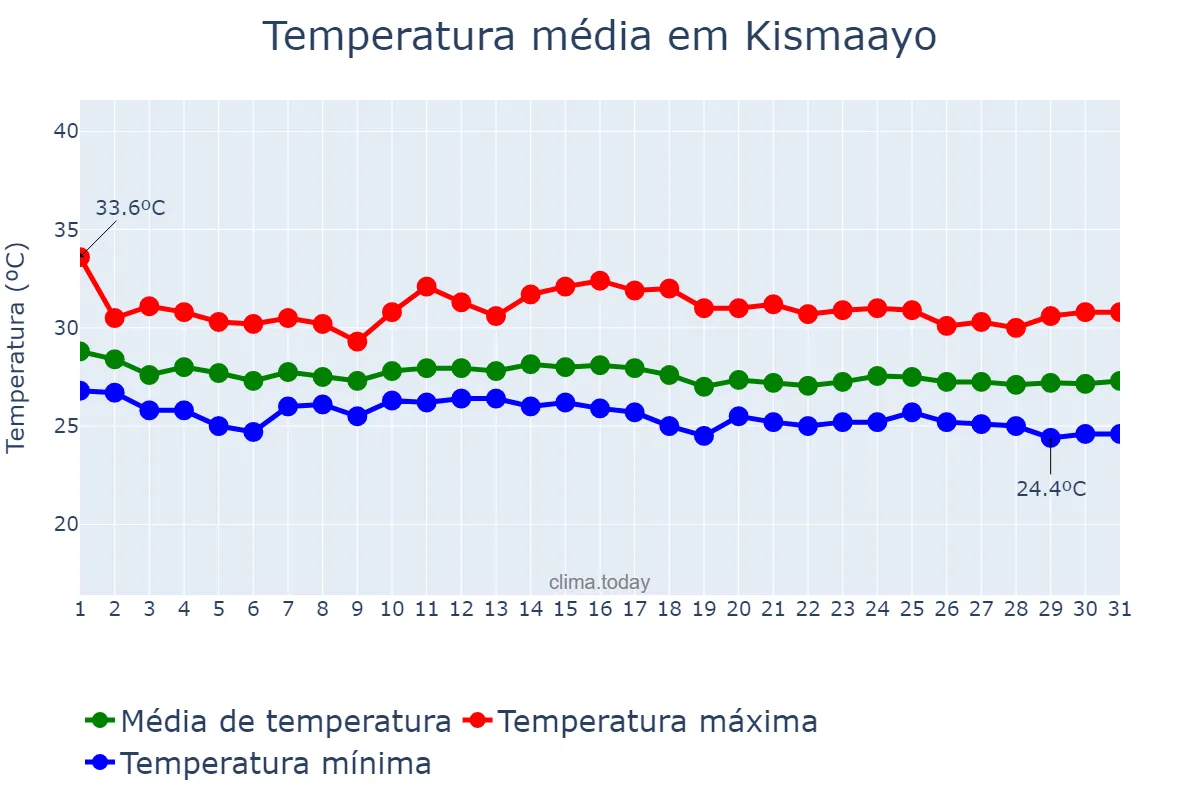Temperatura em maio em Kismaayo, Jubbada Hoose, SO
