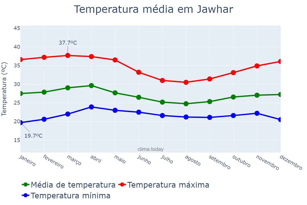 Temperatura anual em Jawhar, Shabeellaha Dhexe, SO