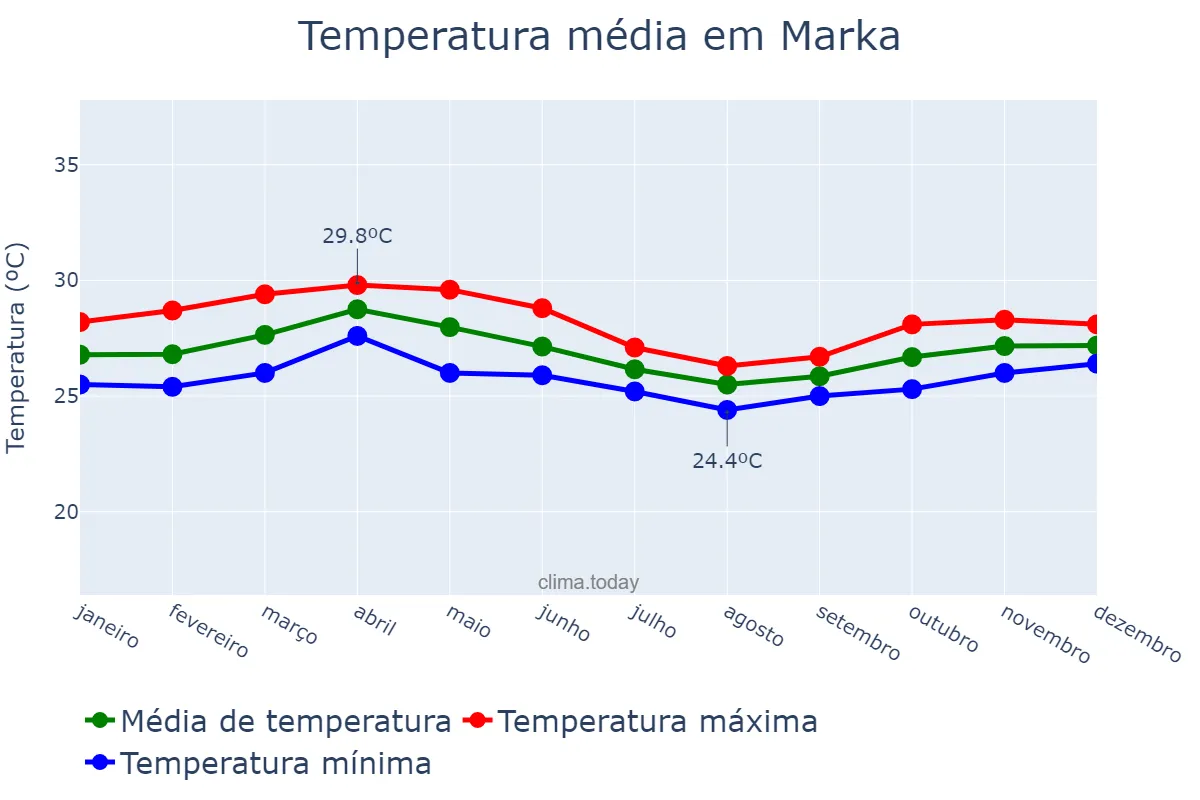 Temperatura anual em Marka, Shabeellaha Hoose, SO