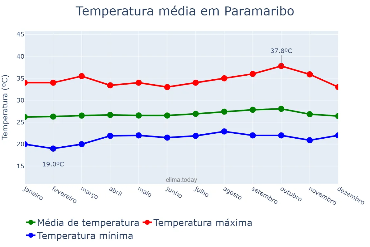 Temperatura anual em Paramaribo, Paramaribo, SR