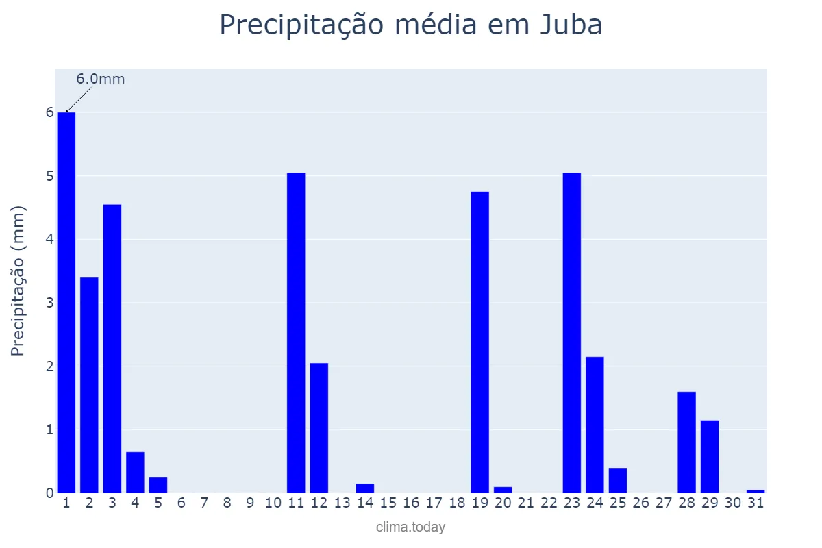 Precipitação em janeiro em Juba, Central Equatoria, SS