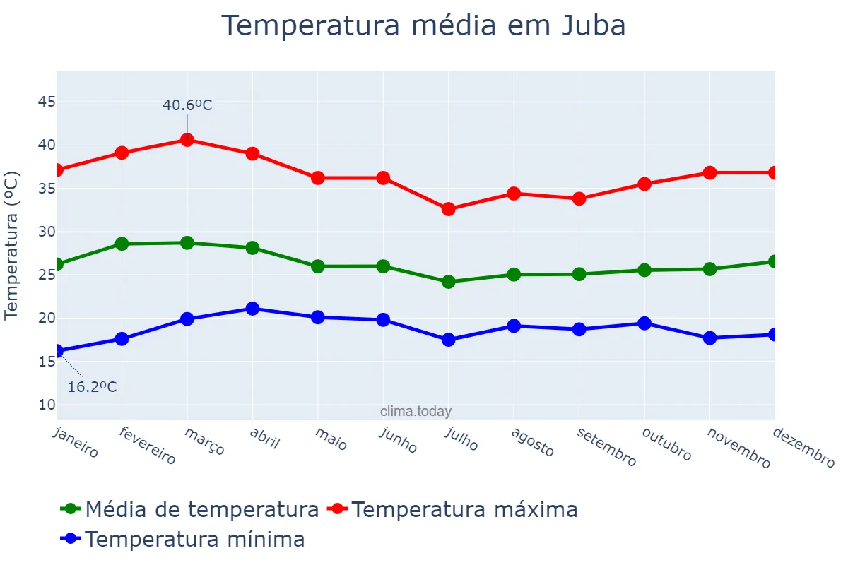 Temperatura anual em Juba, Central Equatoria, SS