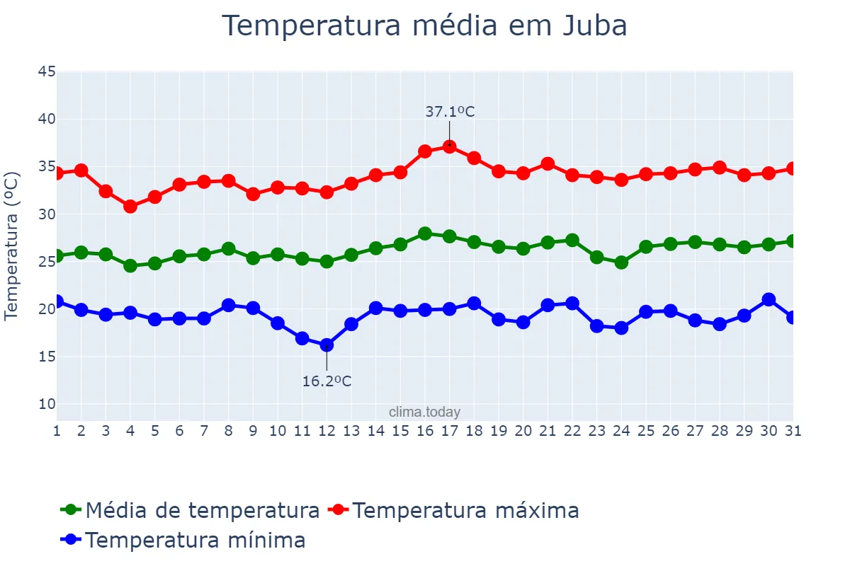 Temperatura em janeiro em Juba, Central Equatoria, SS