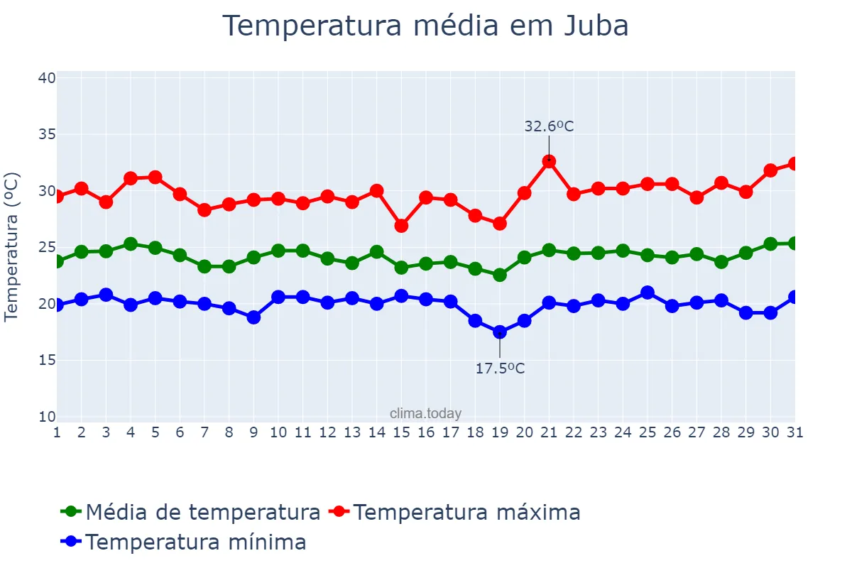 Temperatura em julho em Juba, Central Equatoria, SS