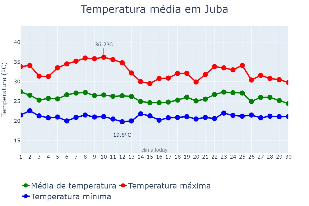 Temperatura em junho em Juba, Central Equatoria, SS