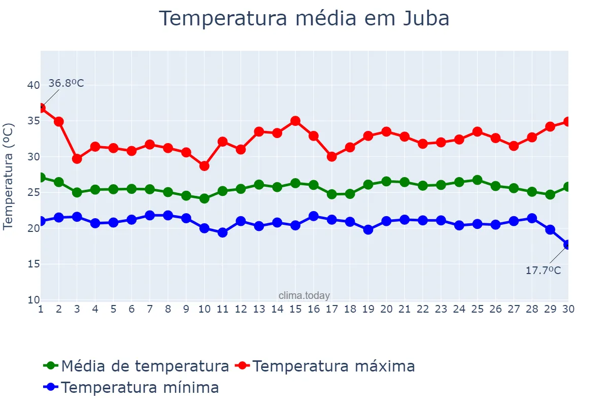 Temperatura em novembro em Juba, Central Equatoria, SS