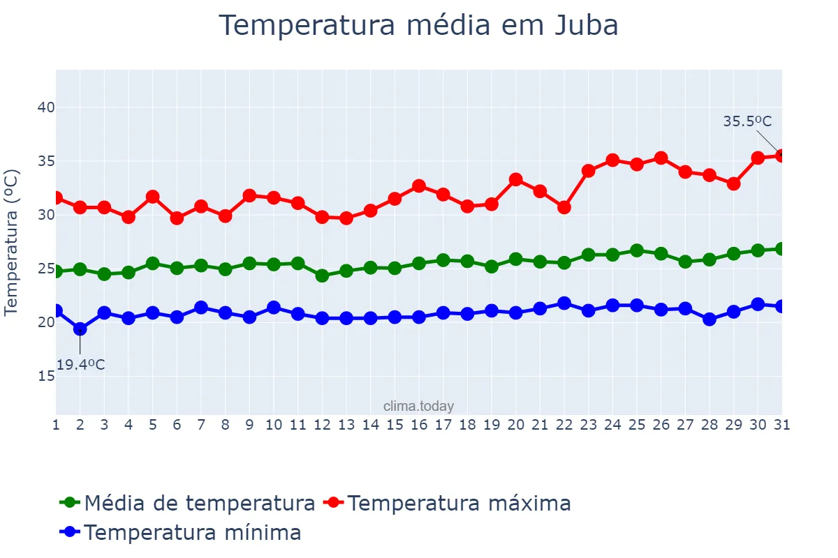 Temperatura em outubro em Juba, Central Equatoria, SS