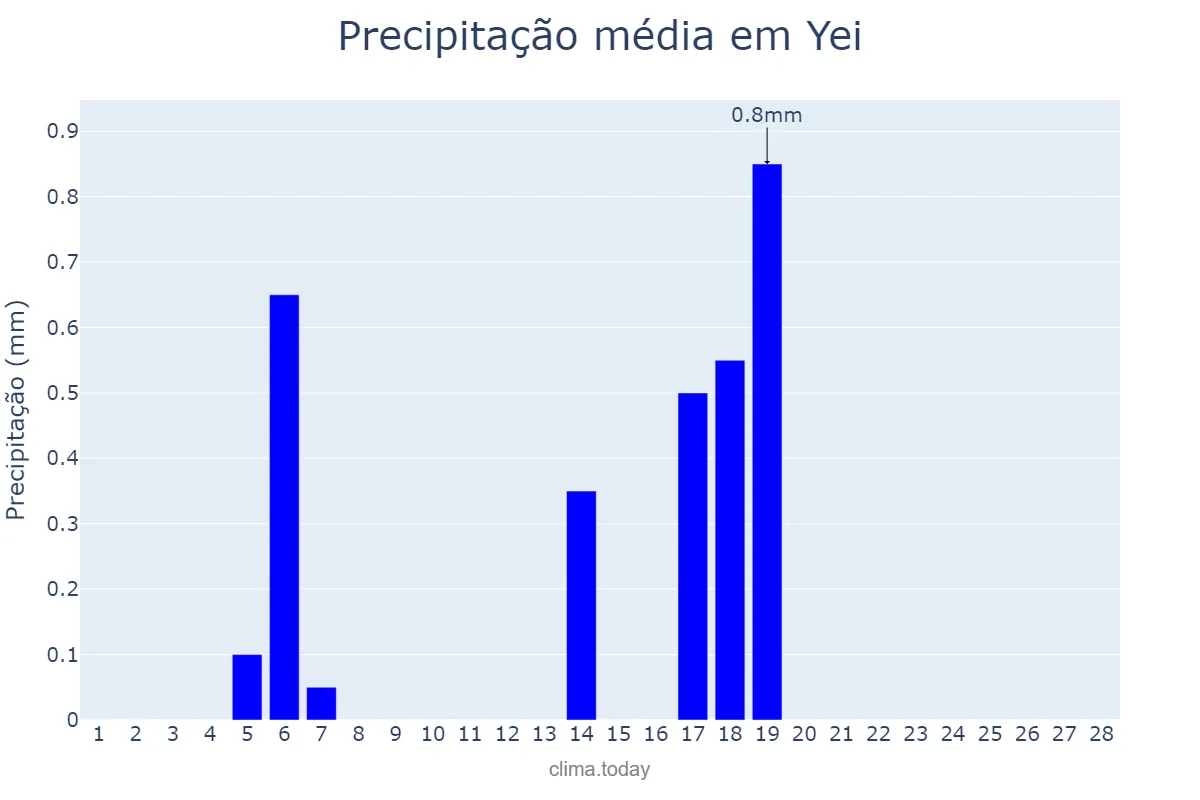 Precipitação em fevereiro em Yei, Central Equatoria, SS
