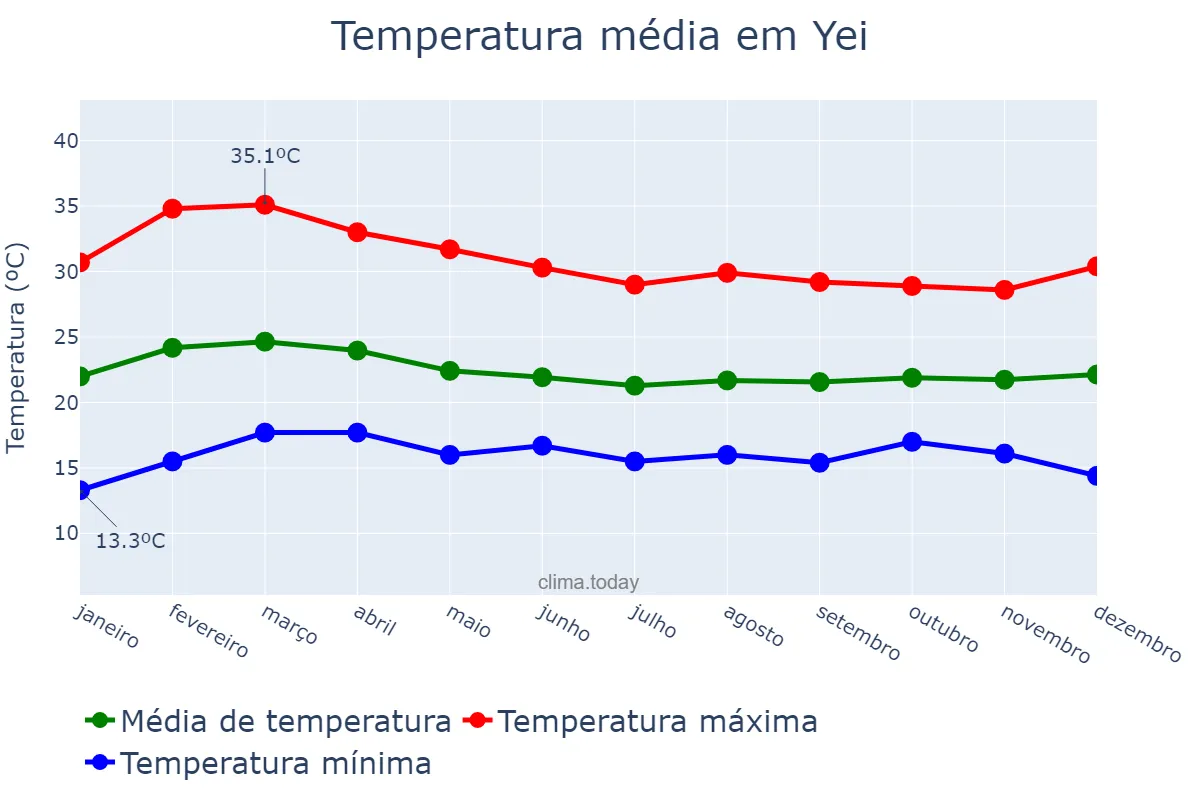 Temperatura anual em Yei, Central Equatoria, SS