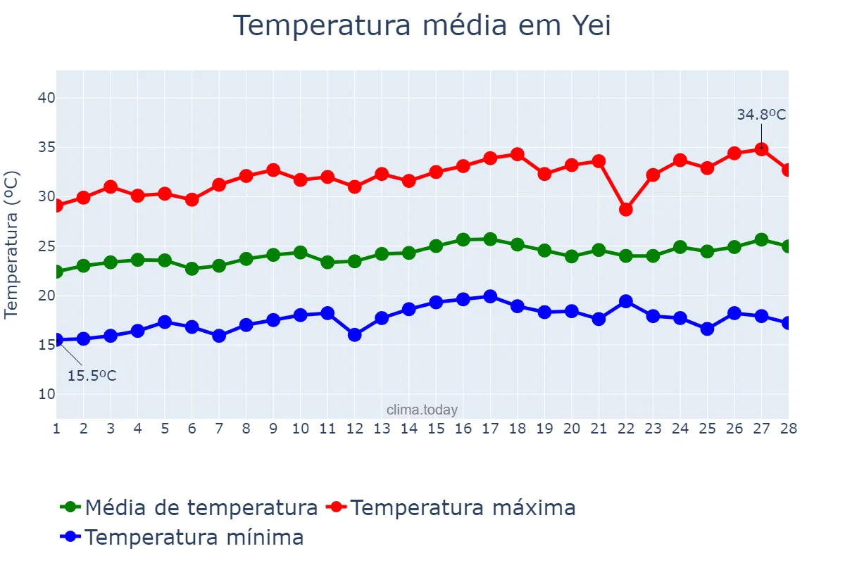 Temperatura em fevereiro em Yei, Central Equatoria, SS