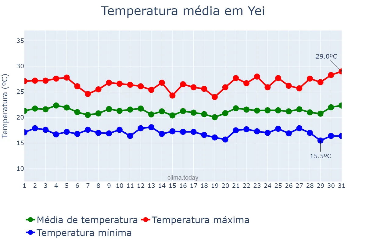 Temperatura em julho em Yei, Central Equatoria, SS
