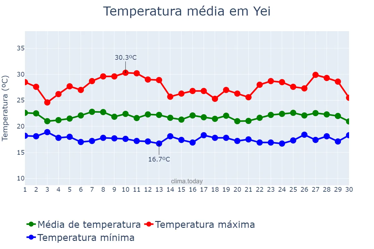 Temperatura em junho em Yei, Central Equatoria, SS