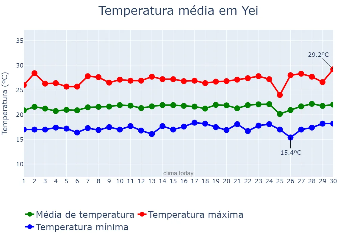 Temperatura em setembro em Yei, Central Equatoria, SS