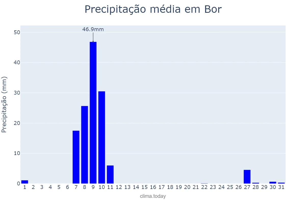 Precipitação em dezembro em Bor, Jonglei, SS