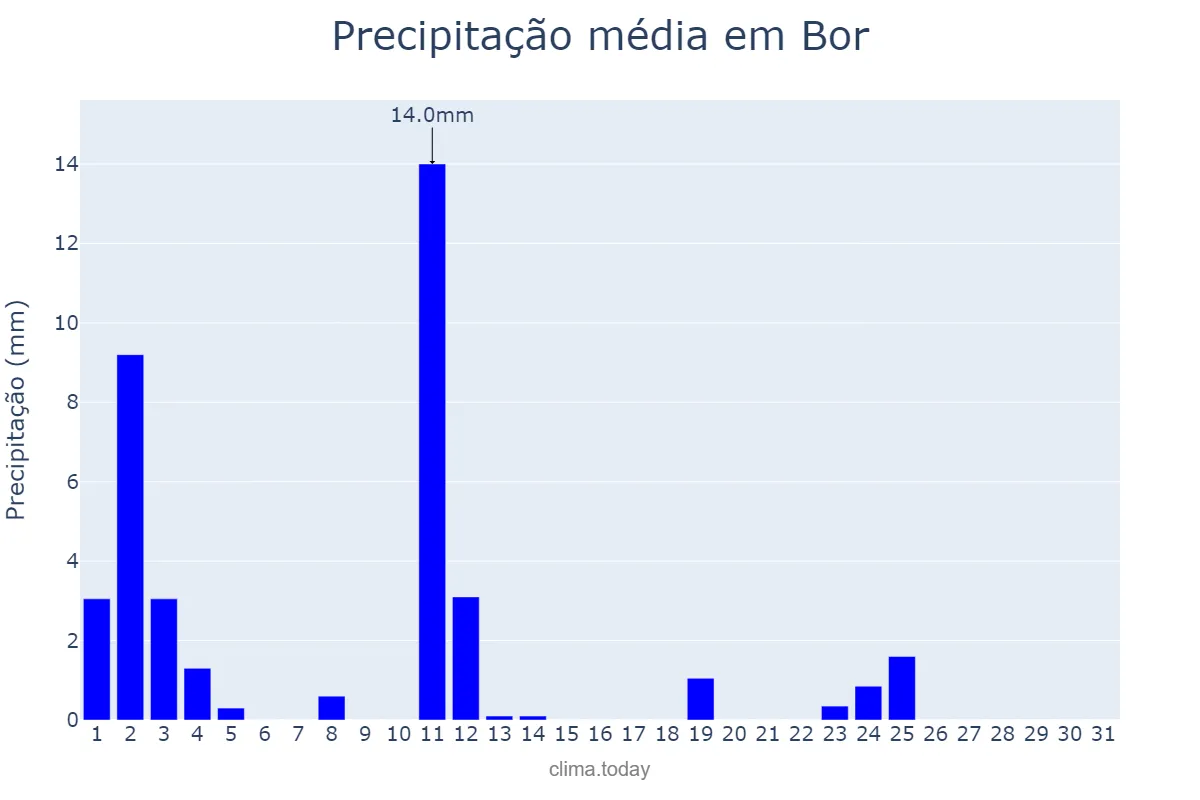 Precipitação em janeiro em Bor, Jonglei, SS