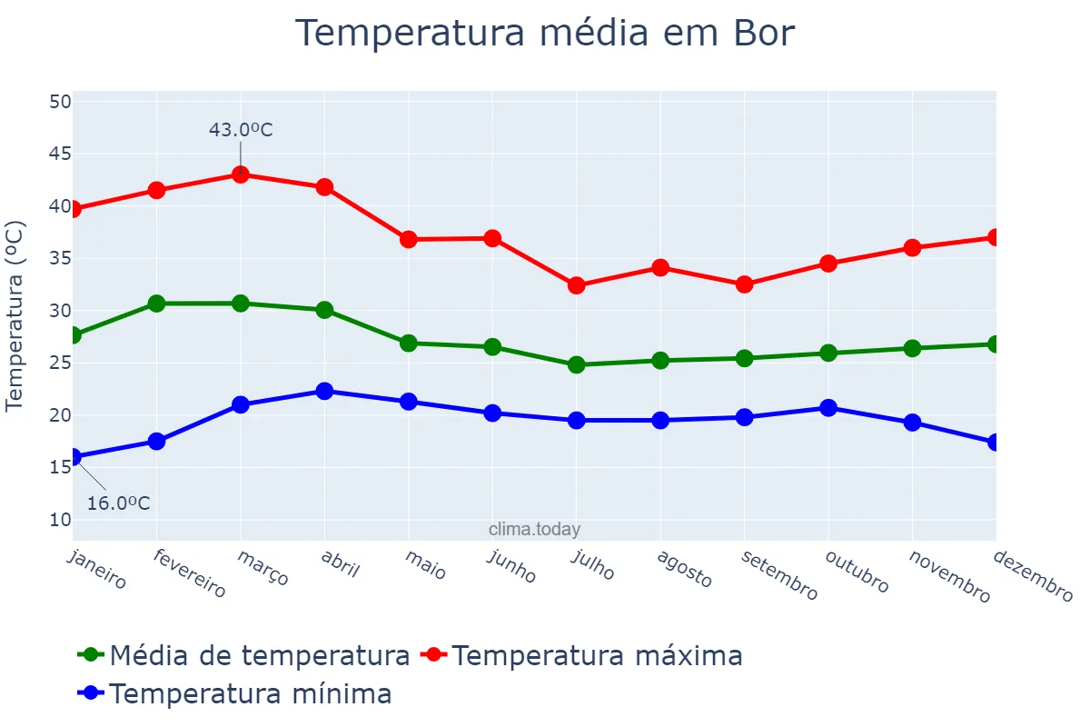 Temperatura anual em Bor, Jonglei, SS
