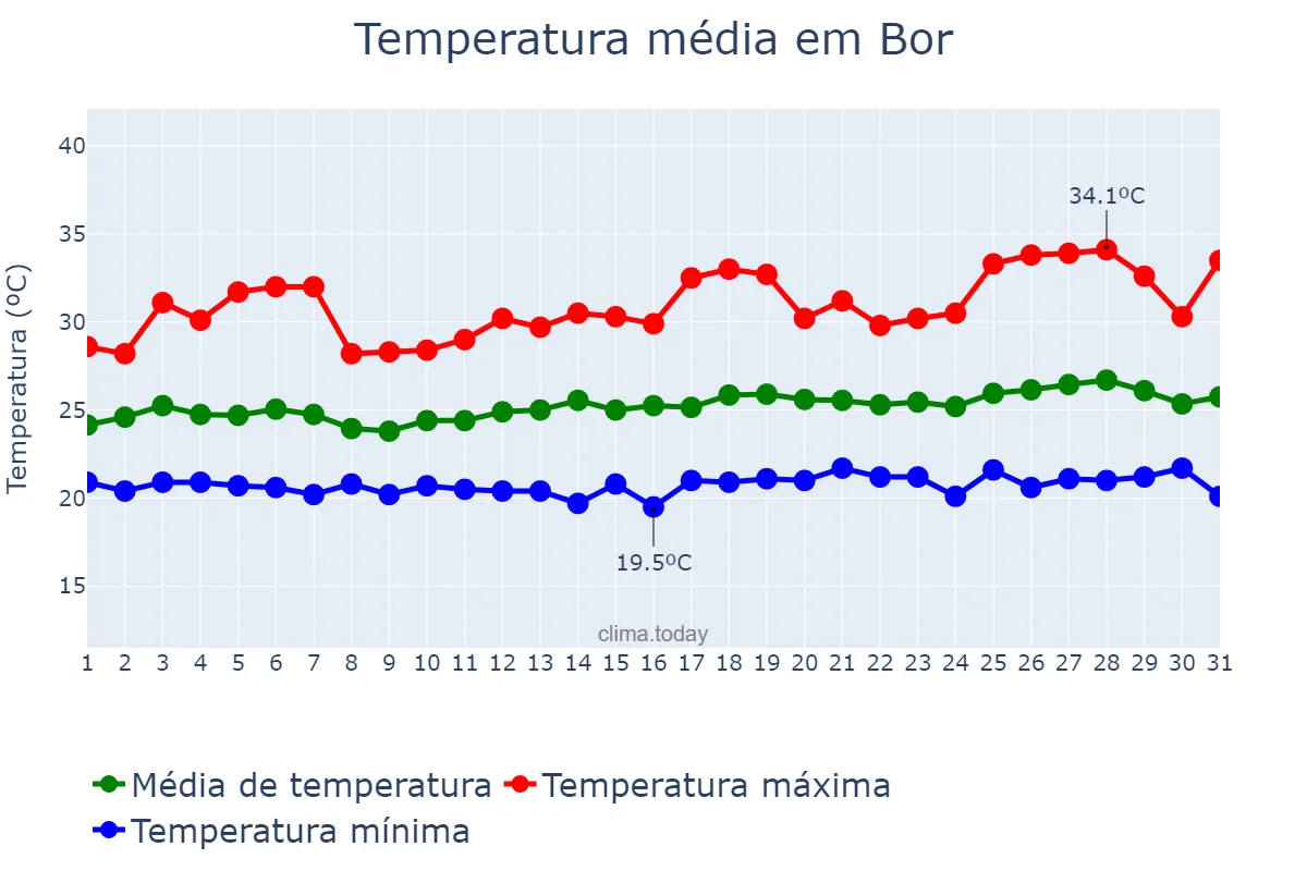 Temperatura em agosto em Bor, Jonglei, SS