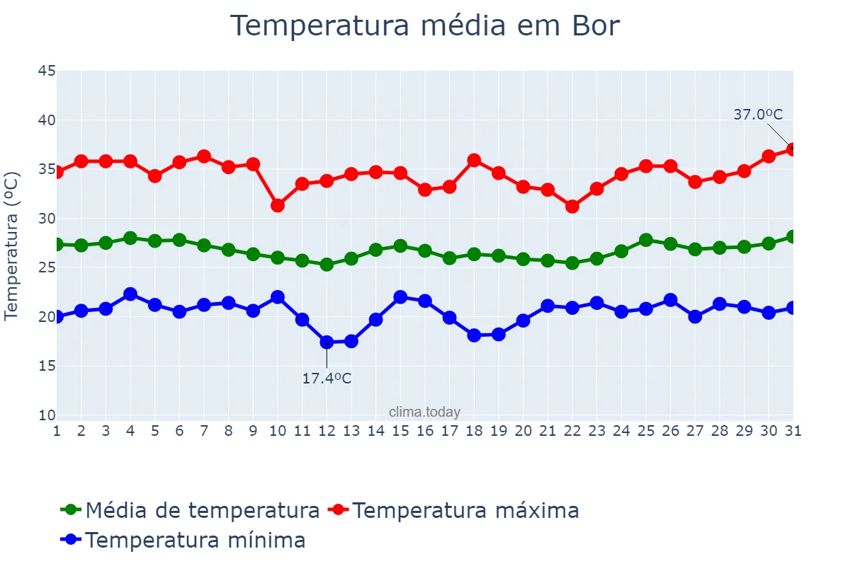 Temperatura em dezembro em Bor, Jonglei, SS