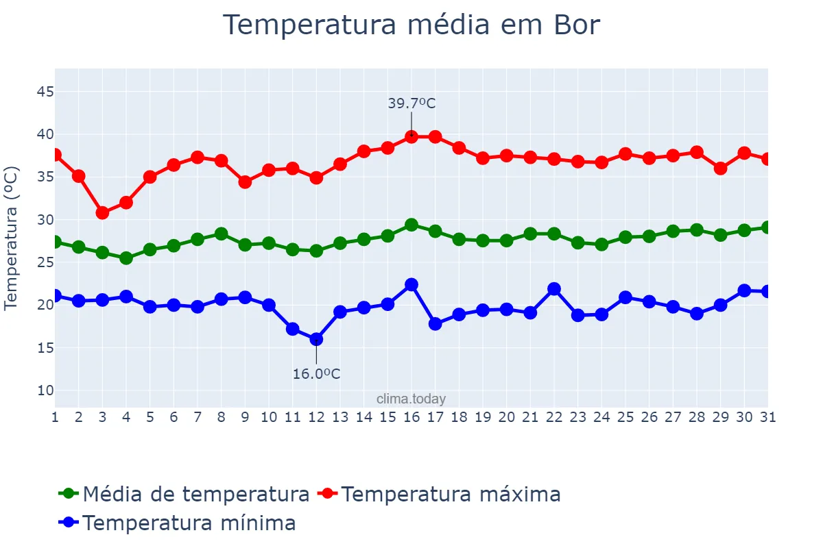 Temperatura em janeiro em Bor, Jonglei, SS