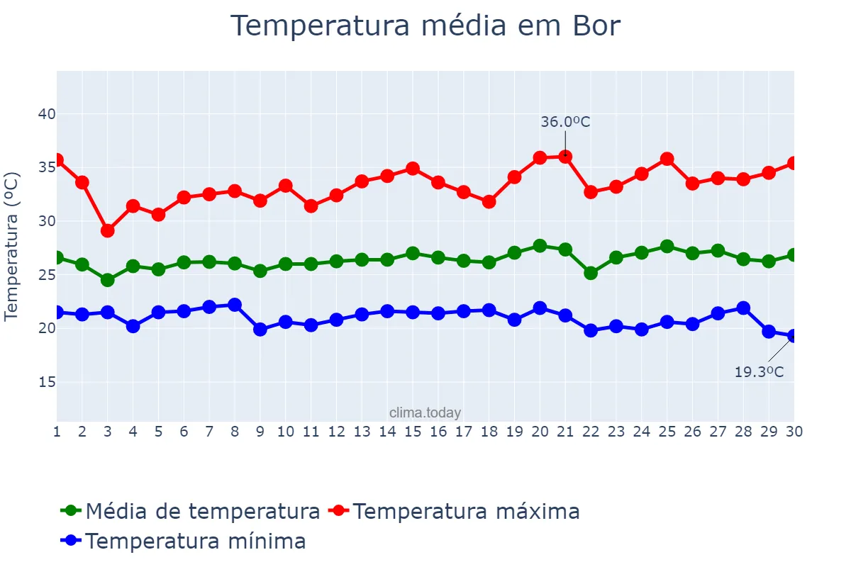 Temperatura em novembro em Bor, Jonglei, SS