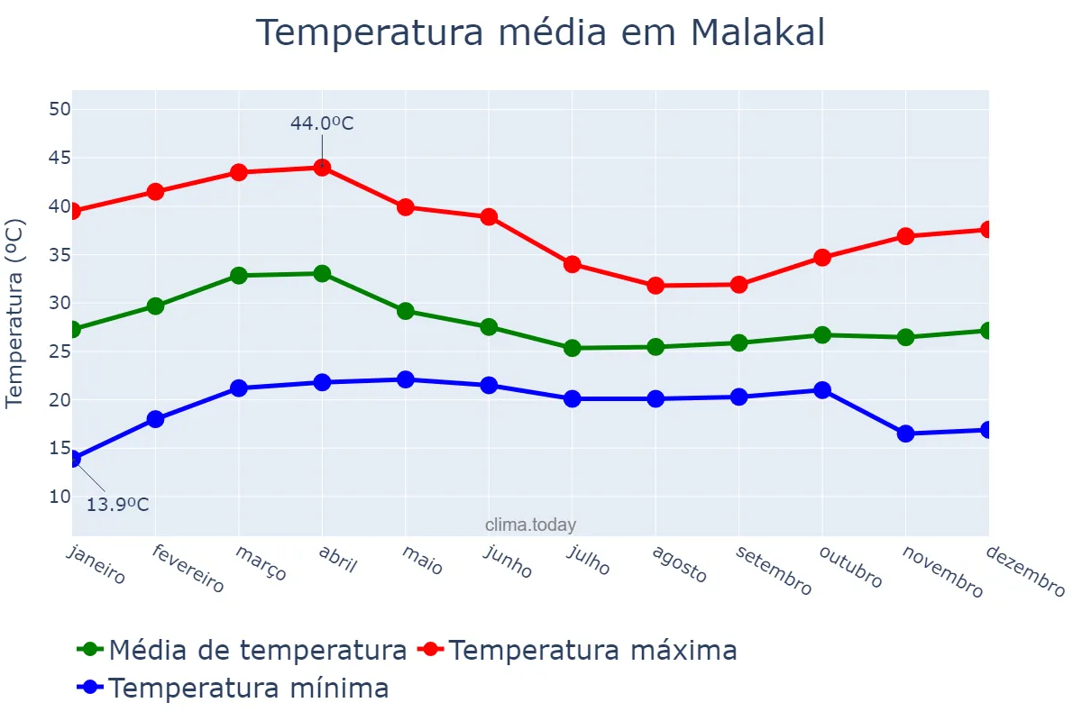 Temperatura anual em Malakal, Upper Nile, SS