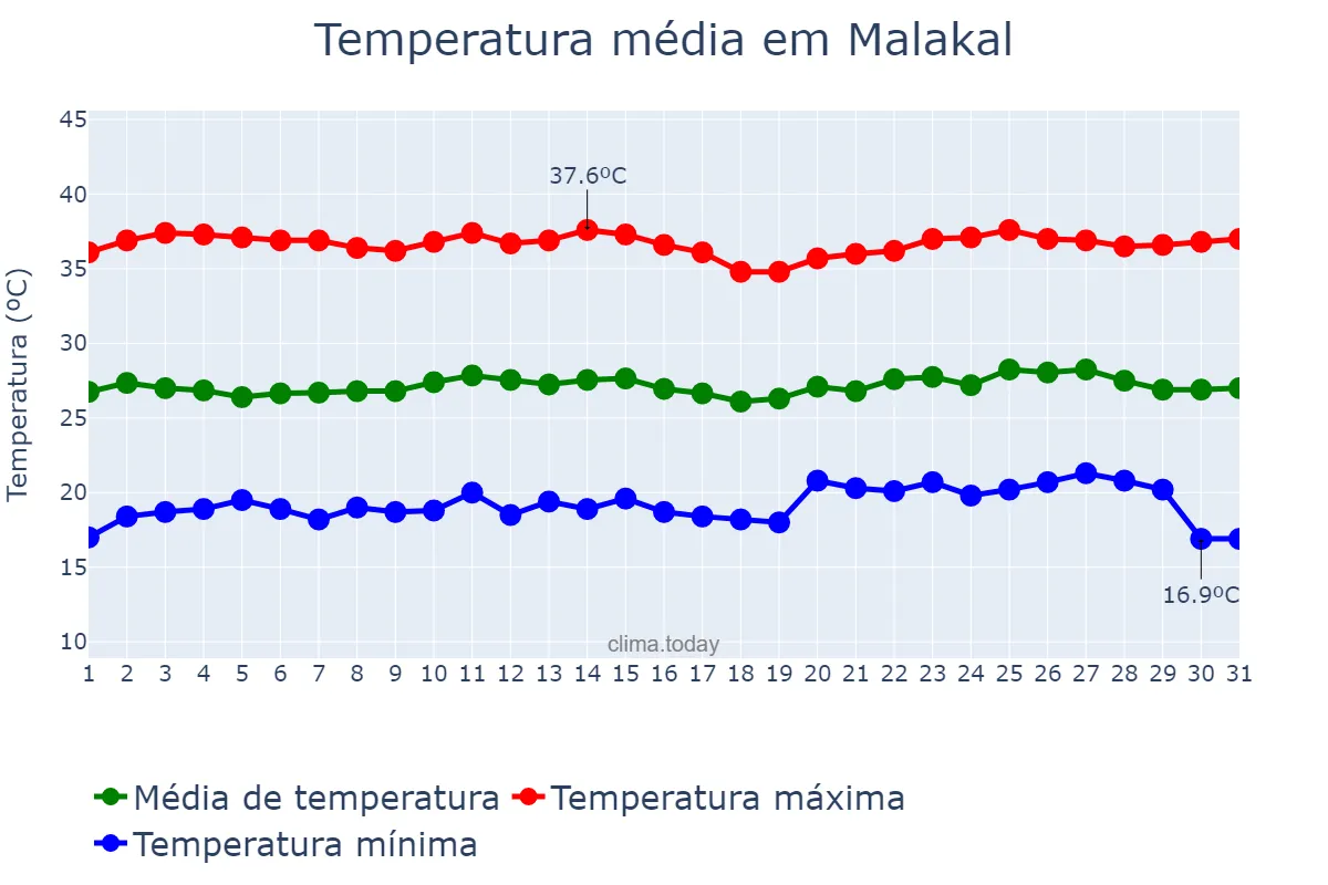 Temperatura em dezembro em Malakal, Upper Nile, SS
