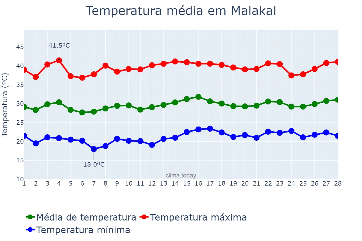 Temperatura em fevereiro em Malakal, Upper Nile, SS