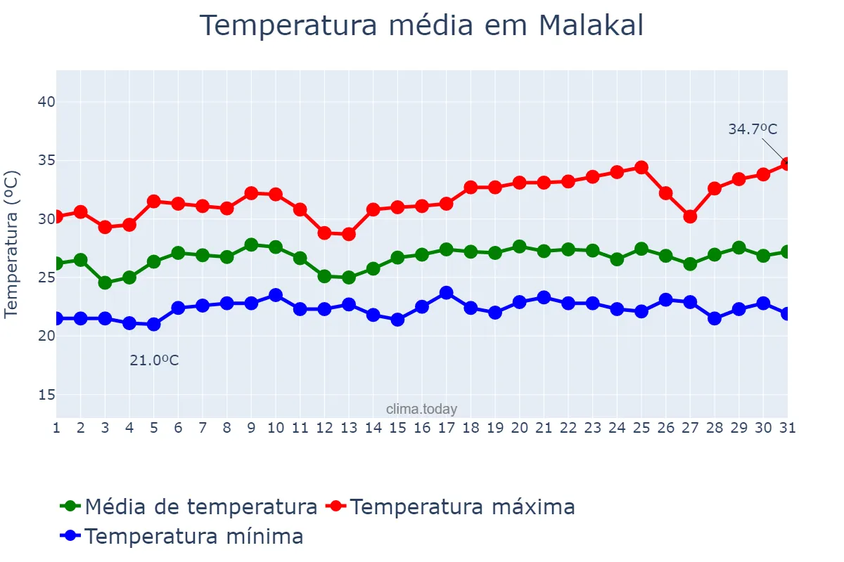 Temperatura em outubro em Malakal, Upper Nile, SS
