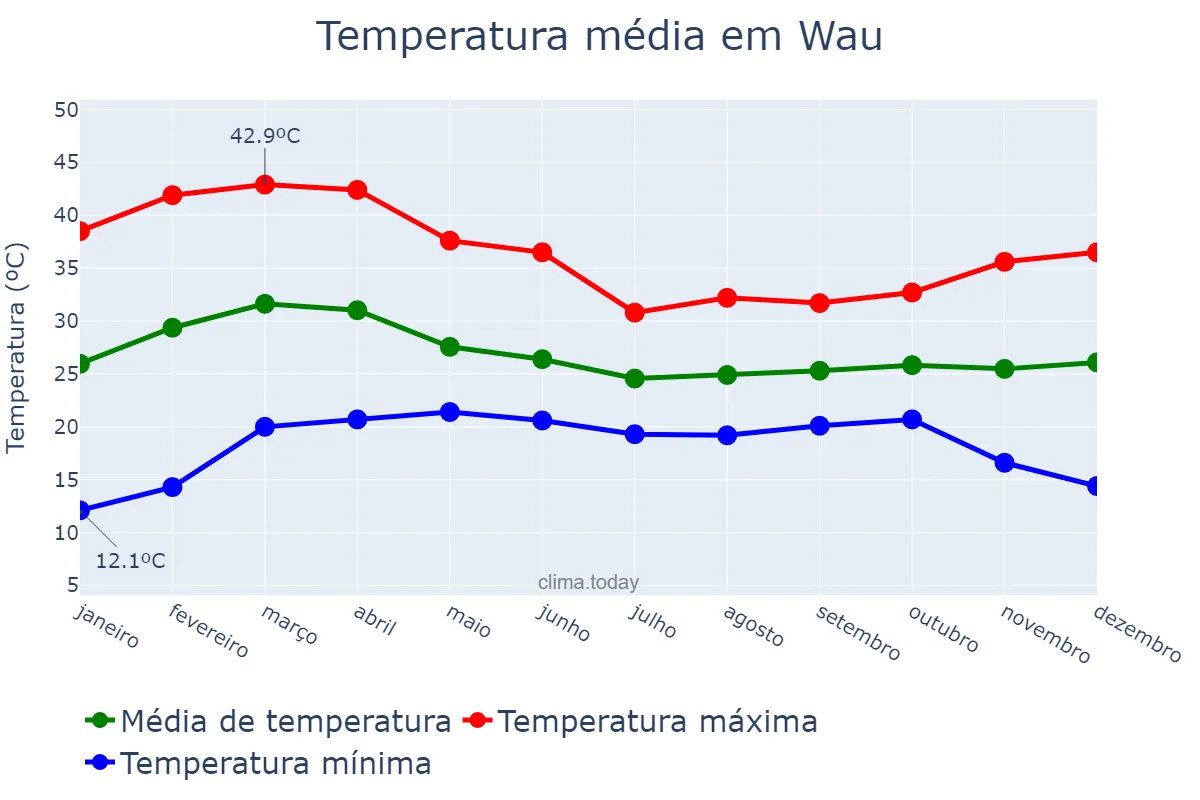 Temperatura anual em Wau, Western Bahr el Ghazal, SS