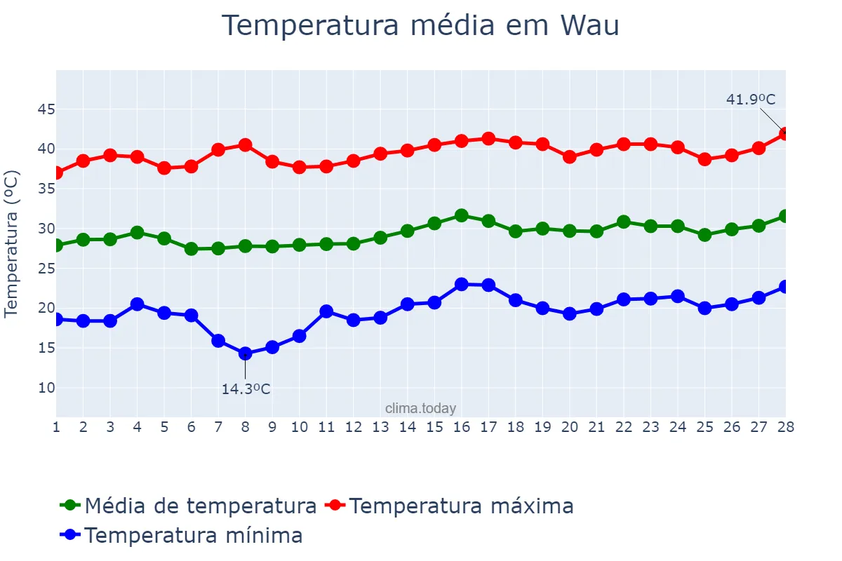 Temperatura em fevereiro em Wau, Western Bahr el Ghazal, SS