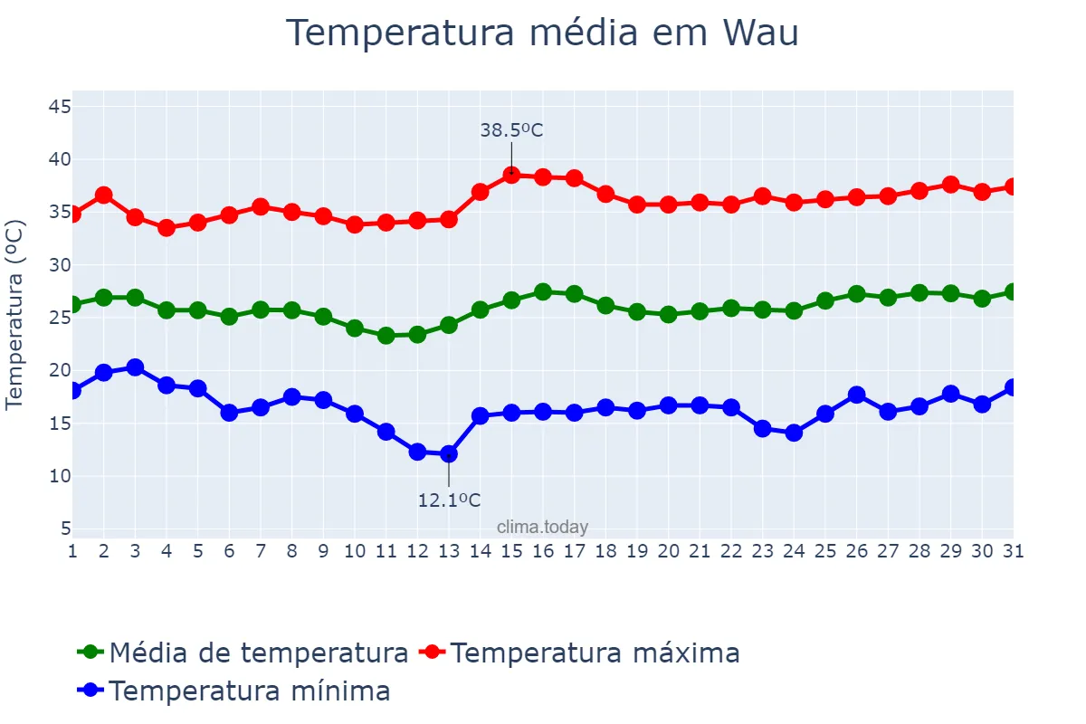 Temperatura em janeiro em Wau, Western Bahr el Ghazal, SS