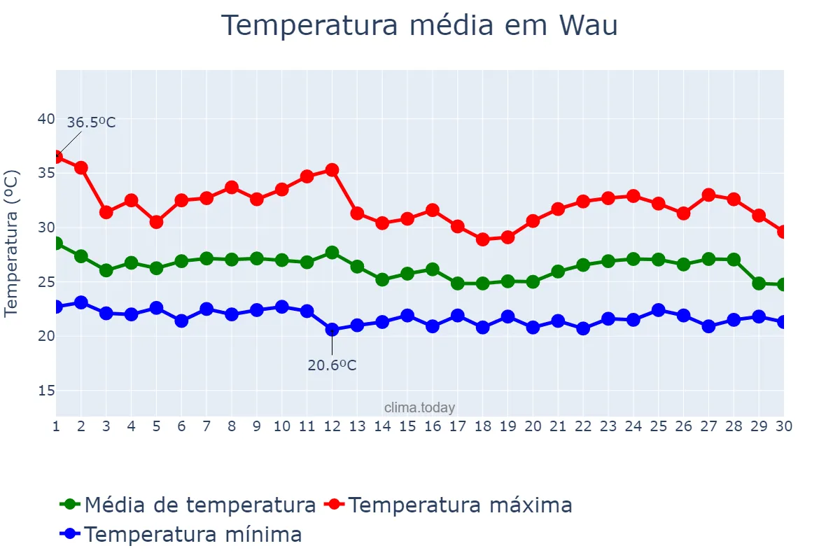 Temperatura em junho em Wau, Western Bahr el Ghazal, SS