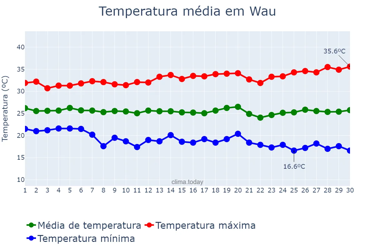 Temperatura em novembro em Wau, Western Bahr el Ghazal, SS