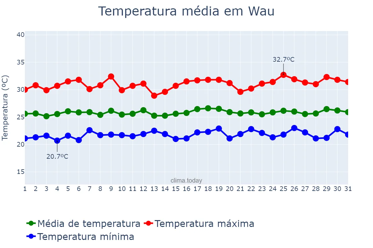 Temperatura em outubro em Wau, Western Bahr el Ghazal, SS