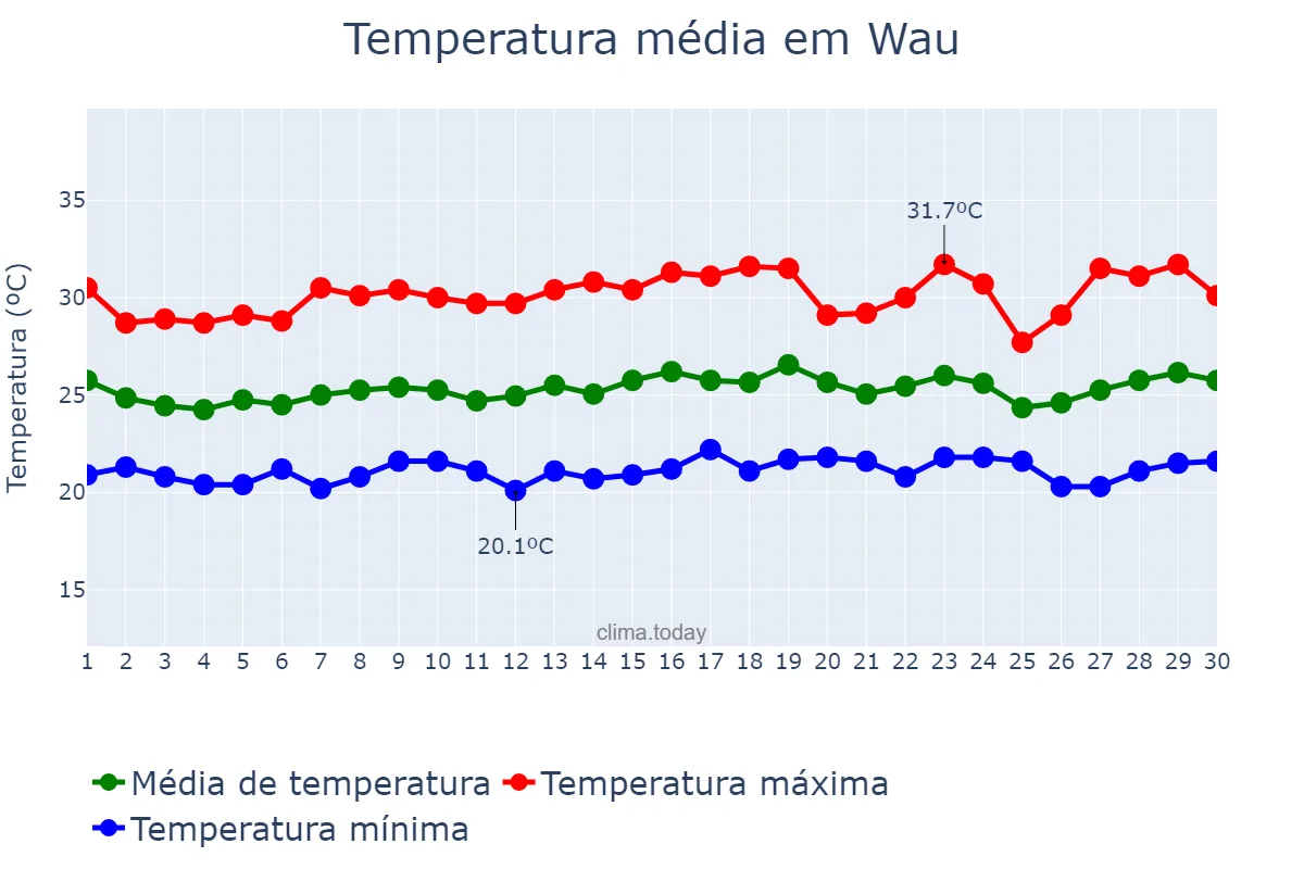 Temperatura em setembro em Wau, Western Bahr el Ghazal, SS