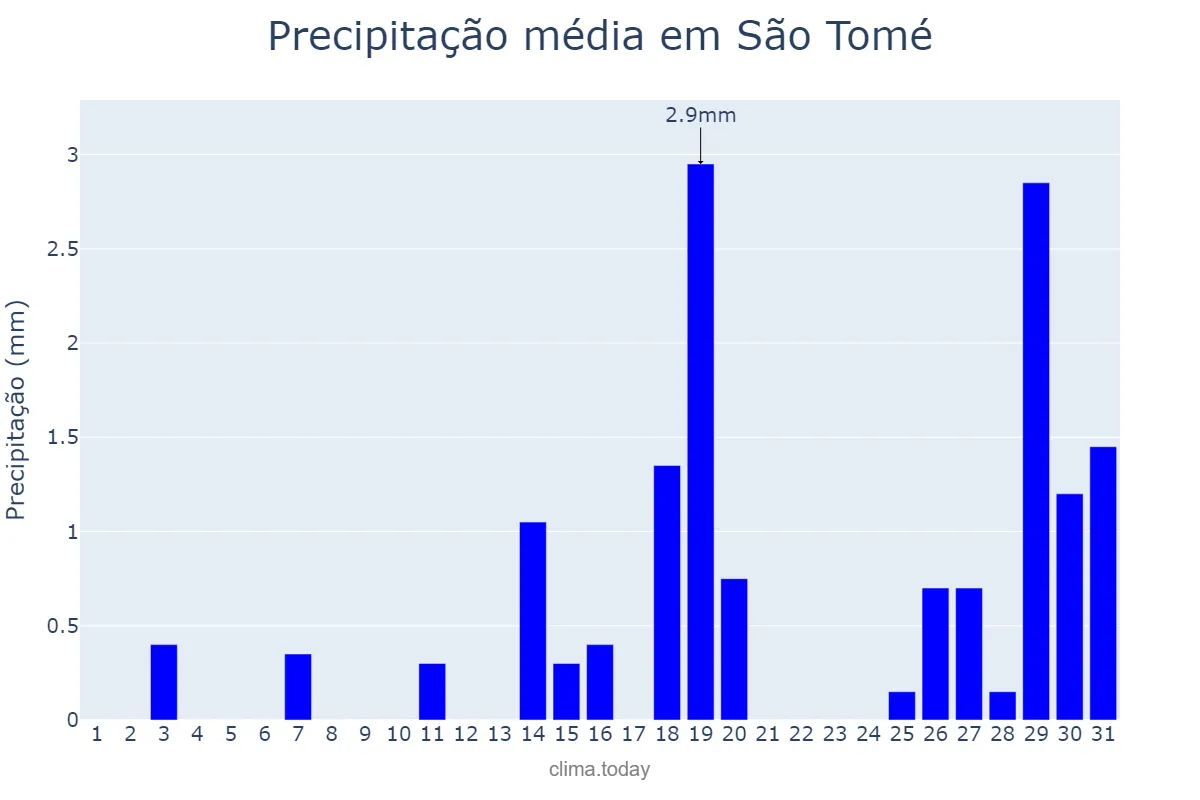 Precipitação em agosto em São Tomé, São Tomé, ST