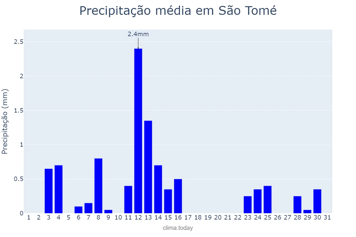 Precipitação em julho em São Tomé, São Tomé, ST